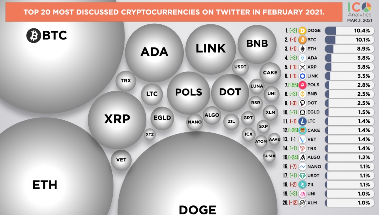 DOGEはTwitterで「最も議論されている」暗号としてビットコイン、イーサリアムを裏返します