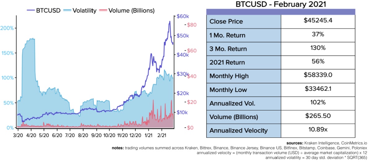 なぜビットコインは「比較的大きなリターンを持つ歴史的な四半期」を持つことができたのですか？