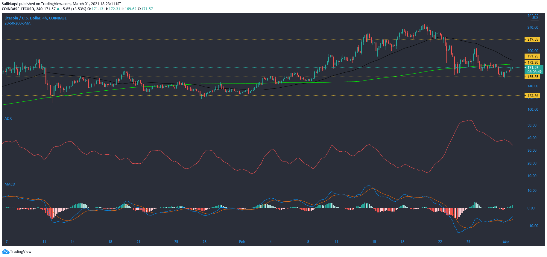 ライトコイン、EOS、エンジンコイン価格分析：3月1日