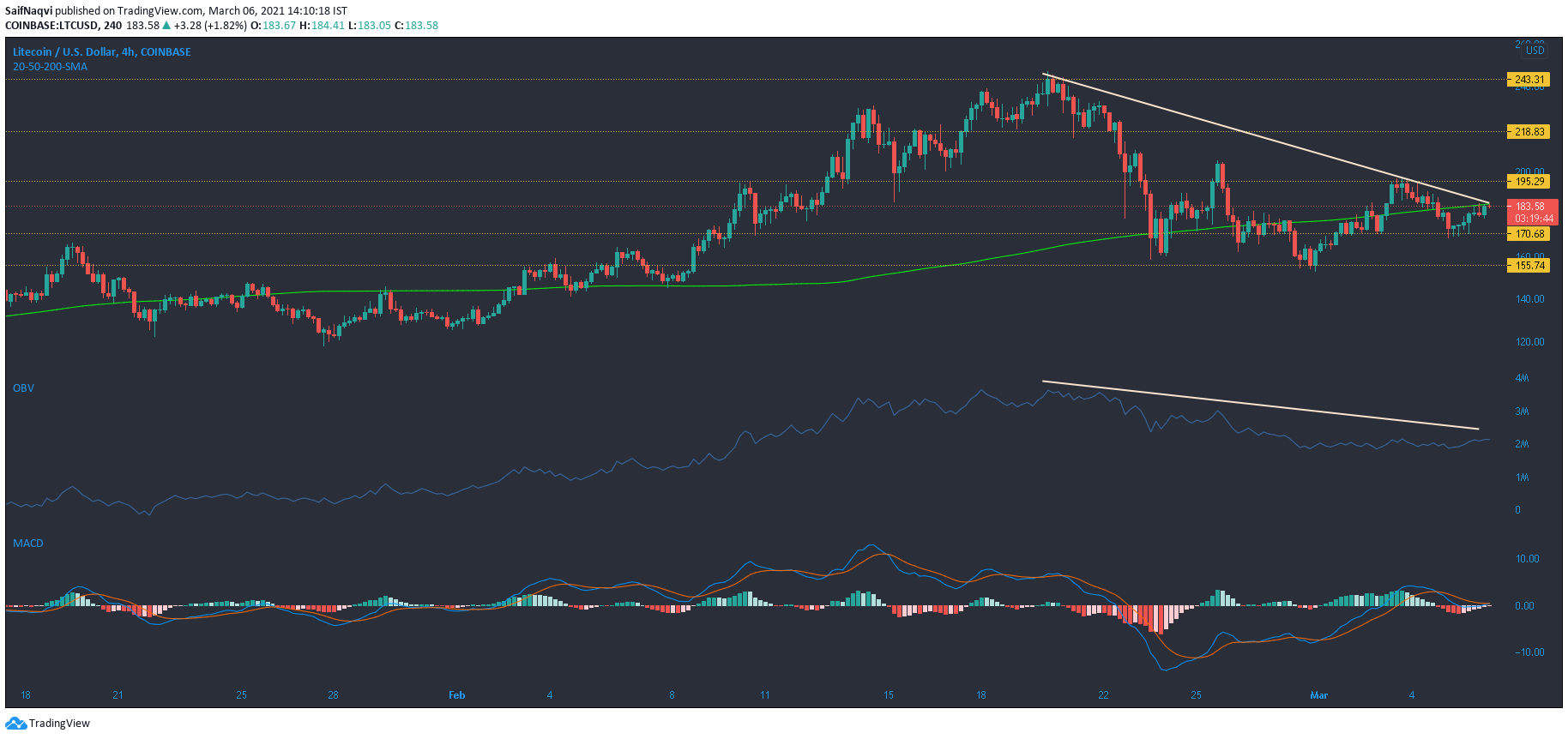 ライトコイン、NEM、ステータス価格分析：3月6日