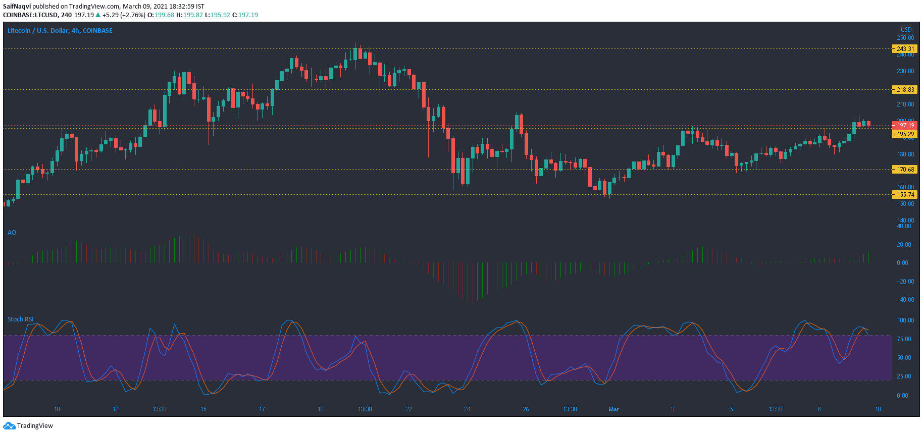 ライトコイン、オントロジー、VeChain価格分析：3月9日