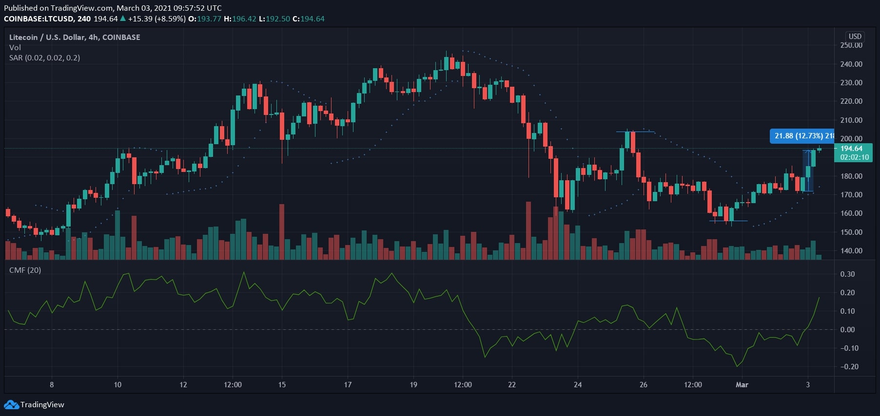 Litecoin、VeChain、オントロジー価格分析：3月3日