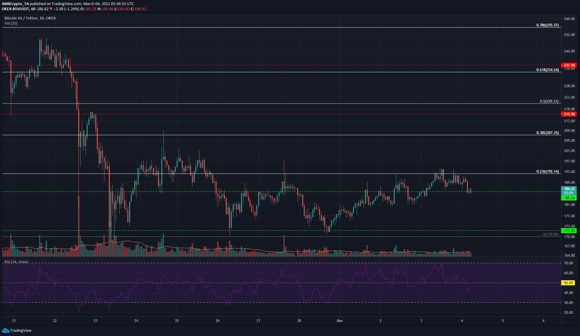 ビットコインSV、Uniswap、Zcash価格分析：3月4日