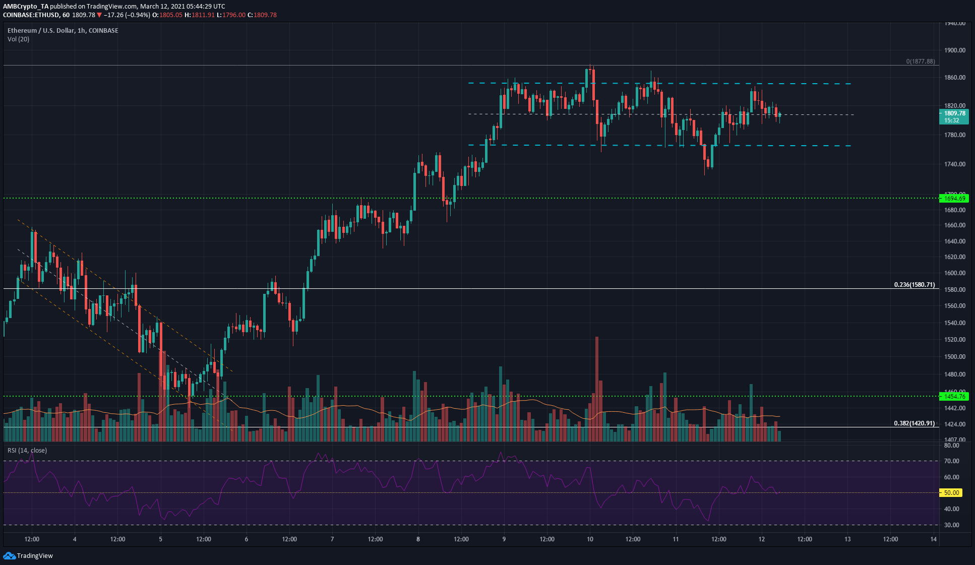 イーサリアム、ビットコインSV、FTXトークン価格分析：3月12日