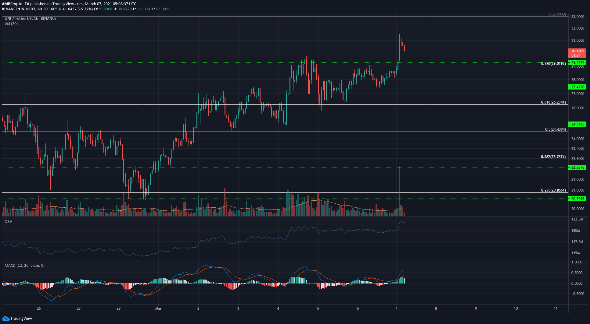 Uniswap、Crypto.comコイン、複合価格分析：3月7日