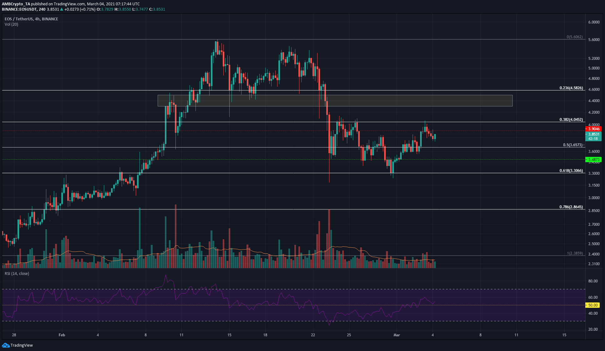 EOS、Crypto.comコイン、ダッシュ価格分析：3月4日