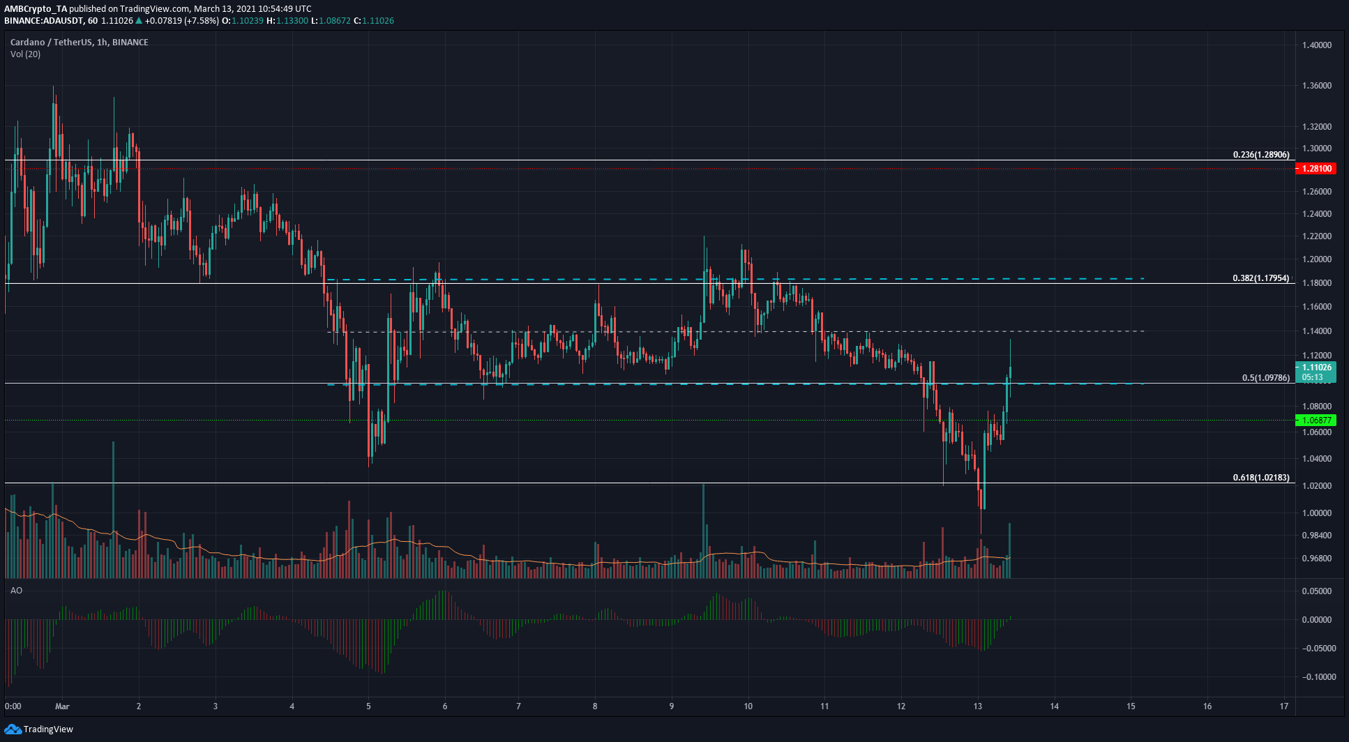 Cardano、Synthetix、オントロジー価格分析：3月13日