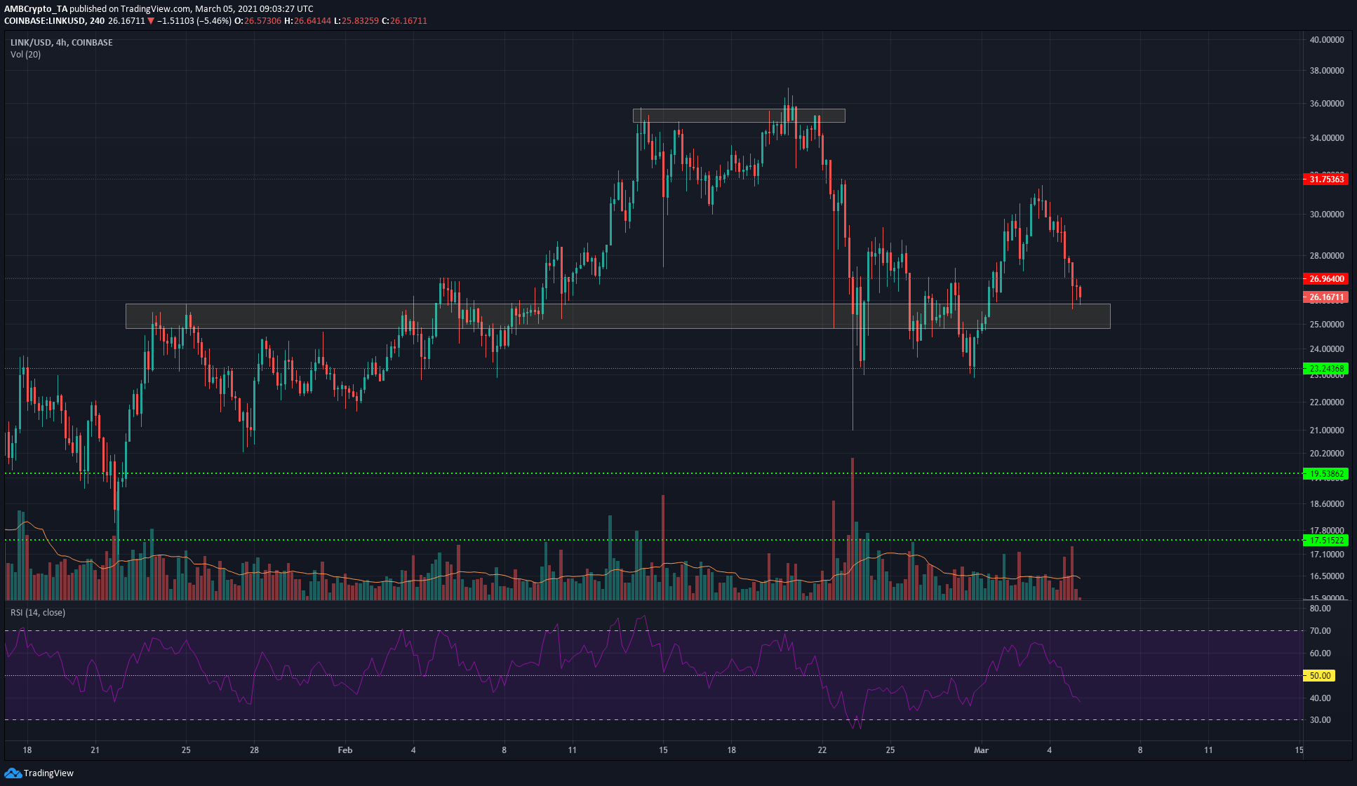 Chainlink、Synthetix、Verge価格分析：3月5日