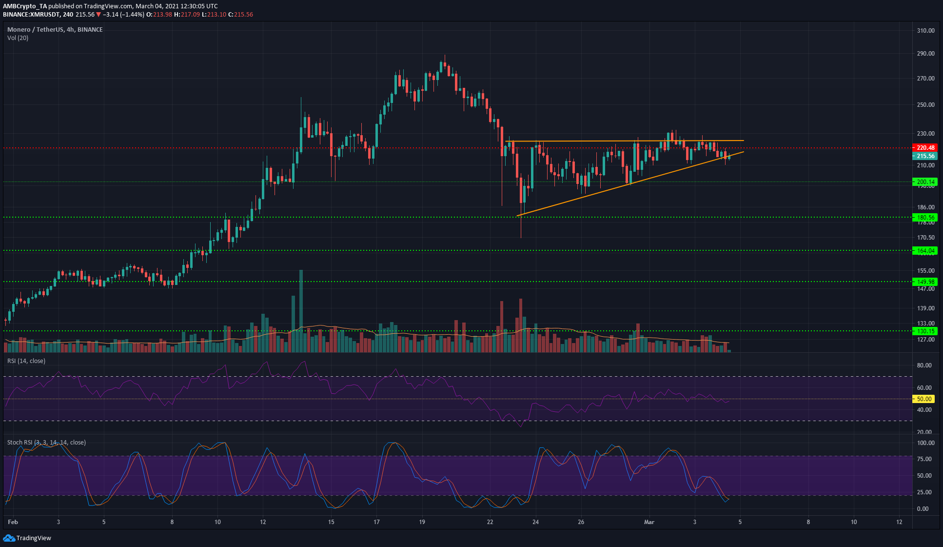 Monero、Aave、Nano価格分析：3月4日