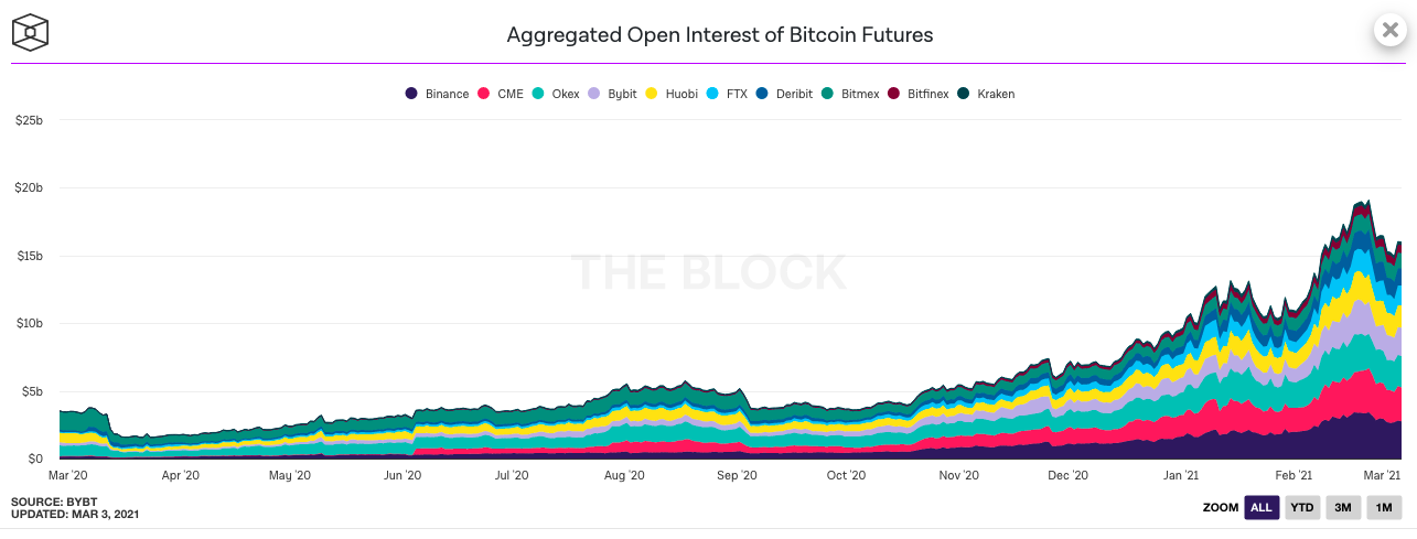 ビットコイン先物の建玉シグナルが45000ドルを下回った？