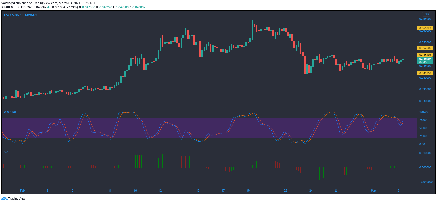 Tron、Waves、Maker価格分析：3月3日