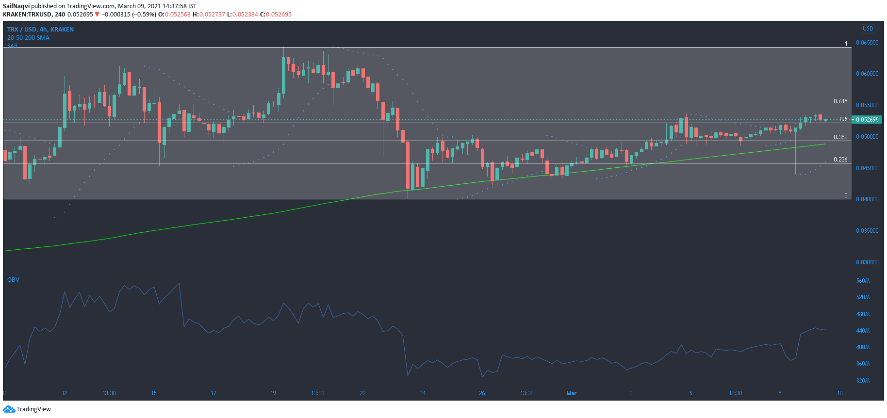 Tron、BAT、Dogecoin価格分析：3月9日