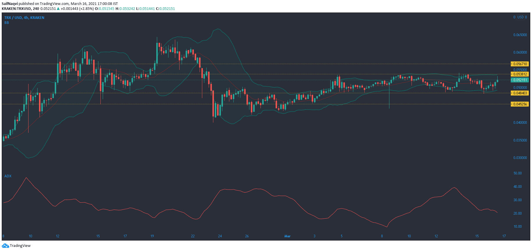 Tron、Aave、DigiByte価格分析：3月16日