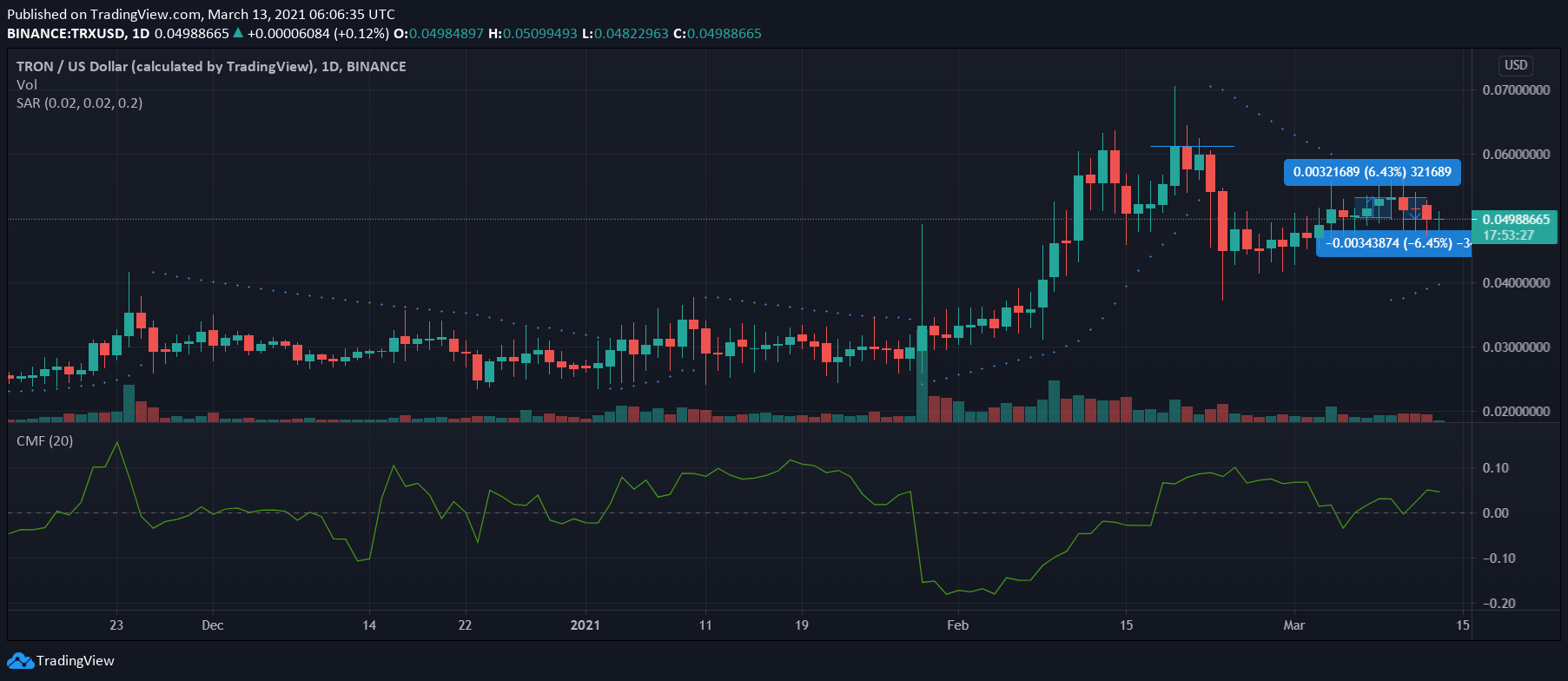 Tron、Ethereum Classic、Zcash価格分析：3月13日