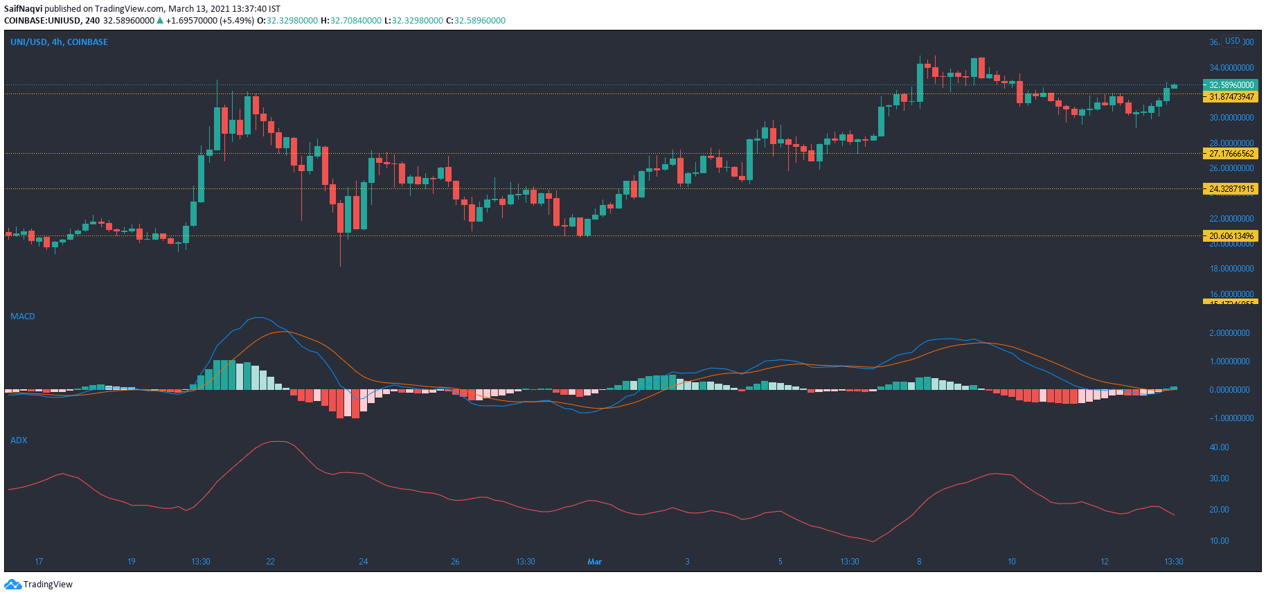 Uniswap、EOS、BitTorrentトークン価格分析：3月13日