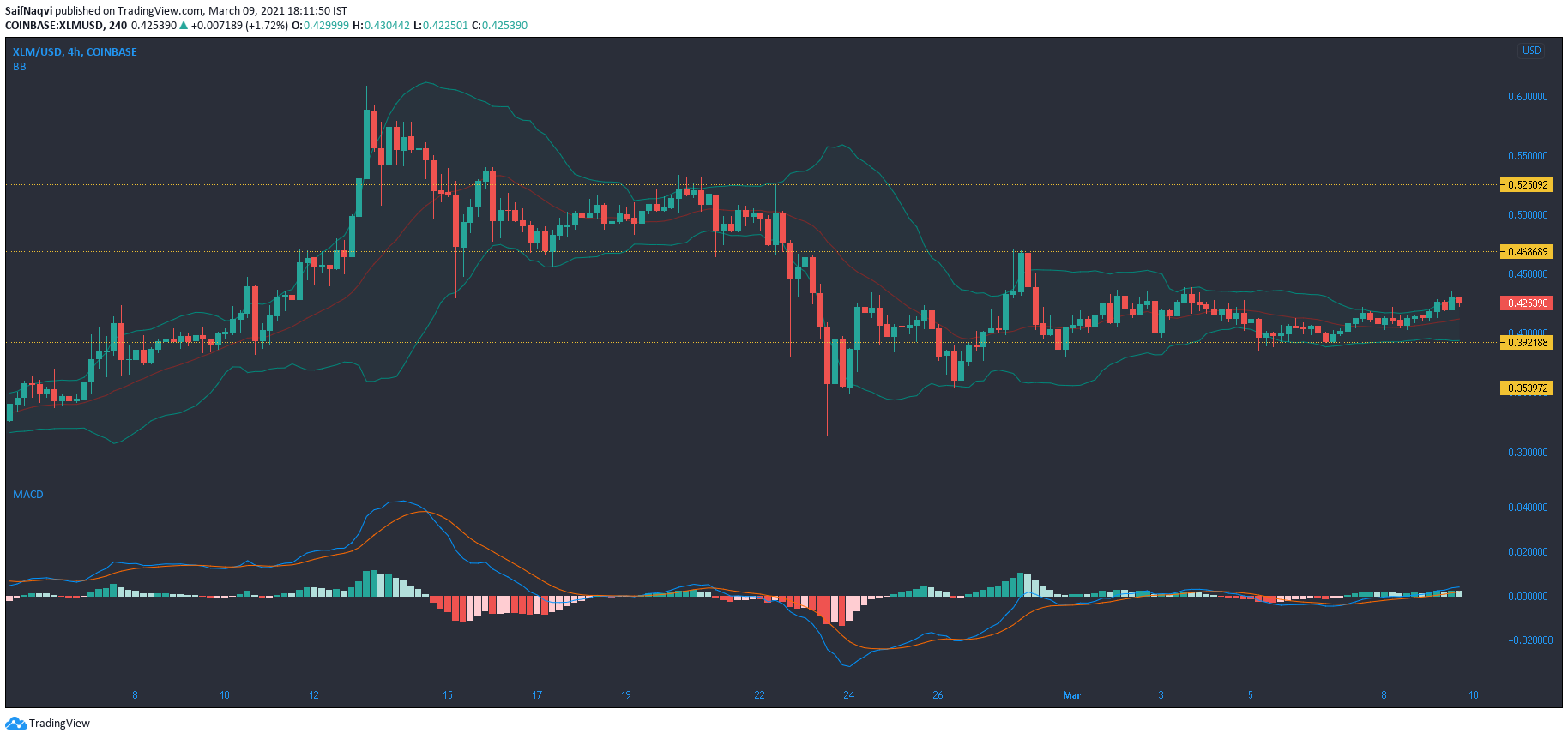 Stellar Lumens、Aave、Verge価格分析：3月9日