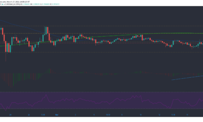 Stellar Lumens、STEEM、FTXトークン価格分析：3月17日