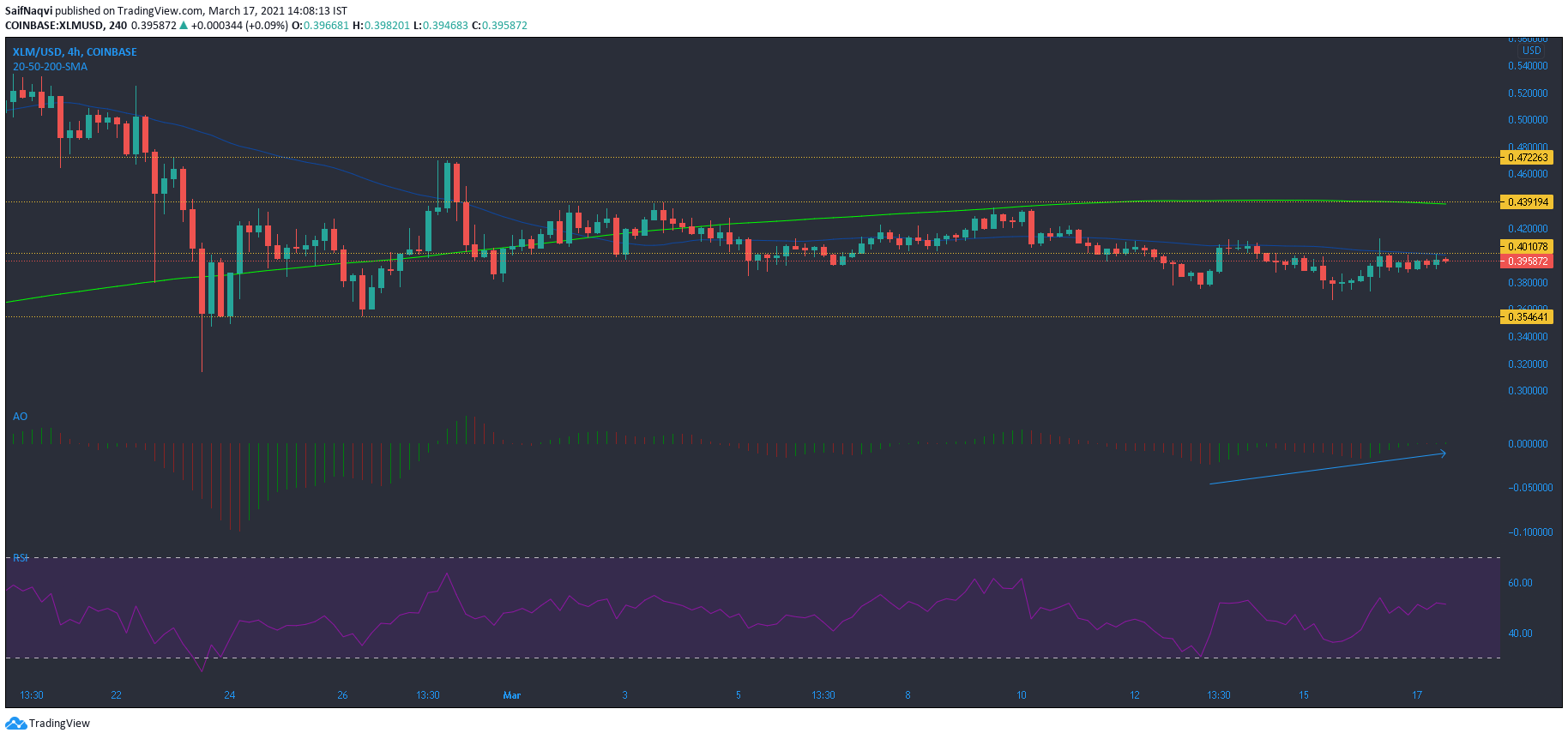 Stellar Lumens、STEEM、FTXトークン価格分析：3月17日