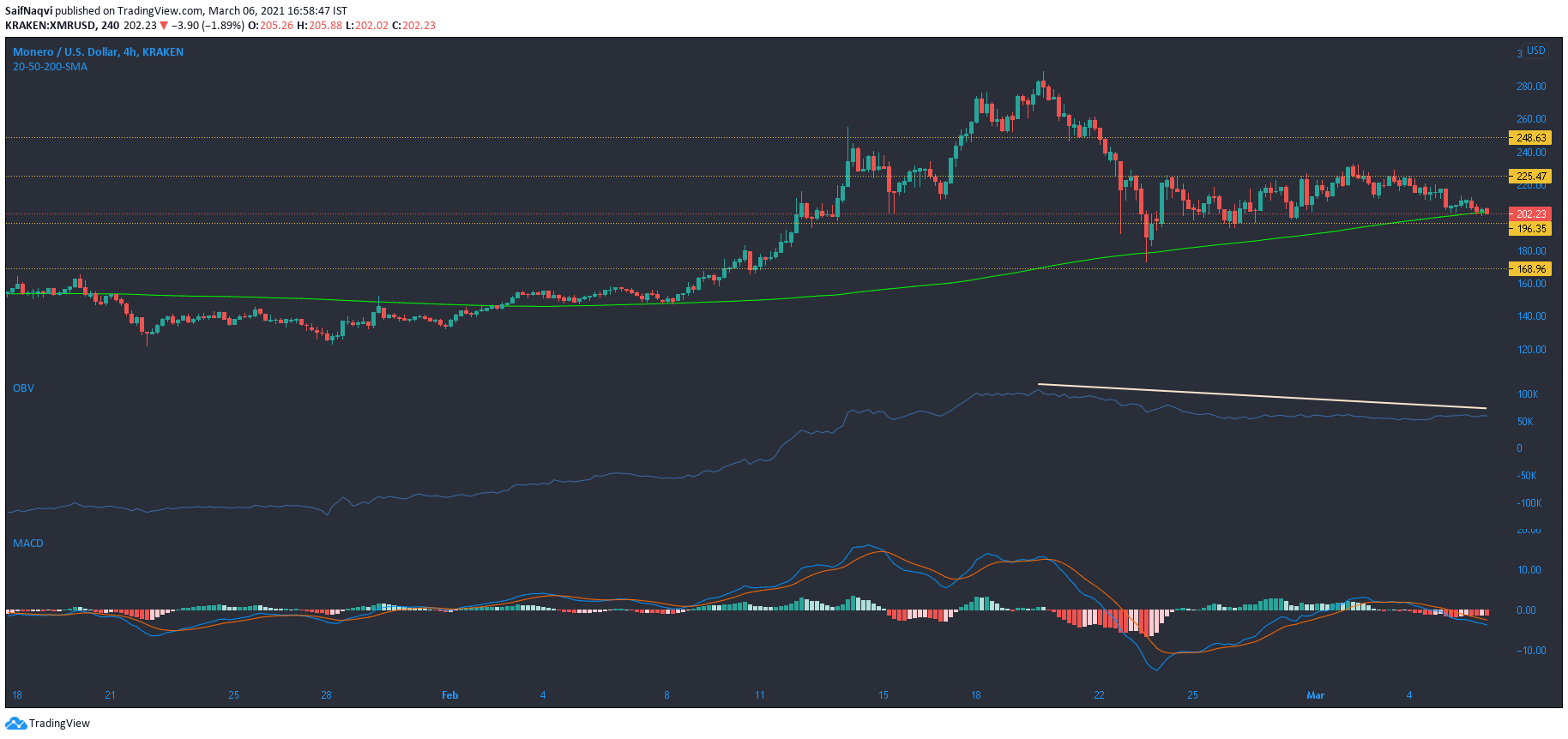 Monero、オントロジー、Crypto.comコイン価格分析：3月6日