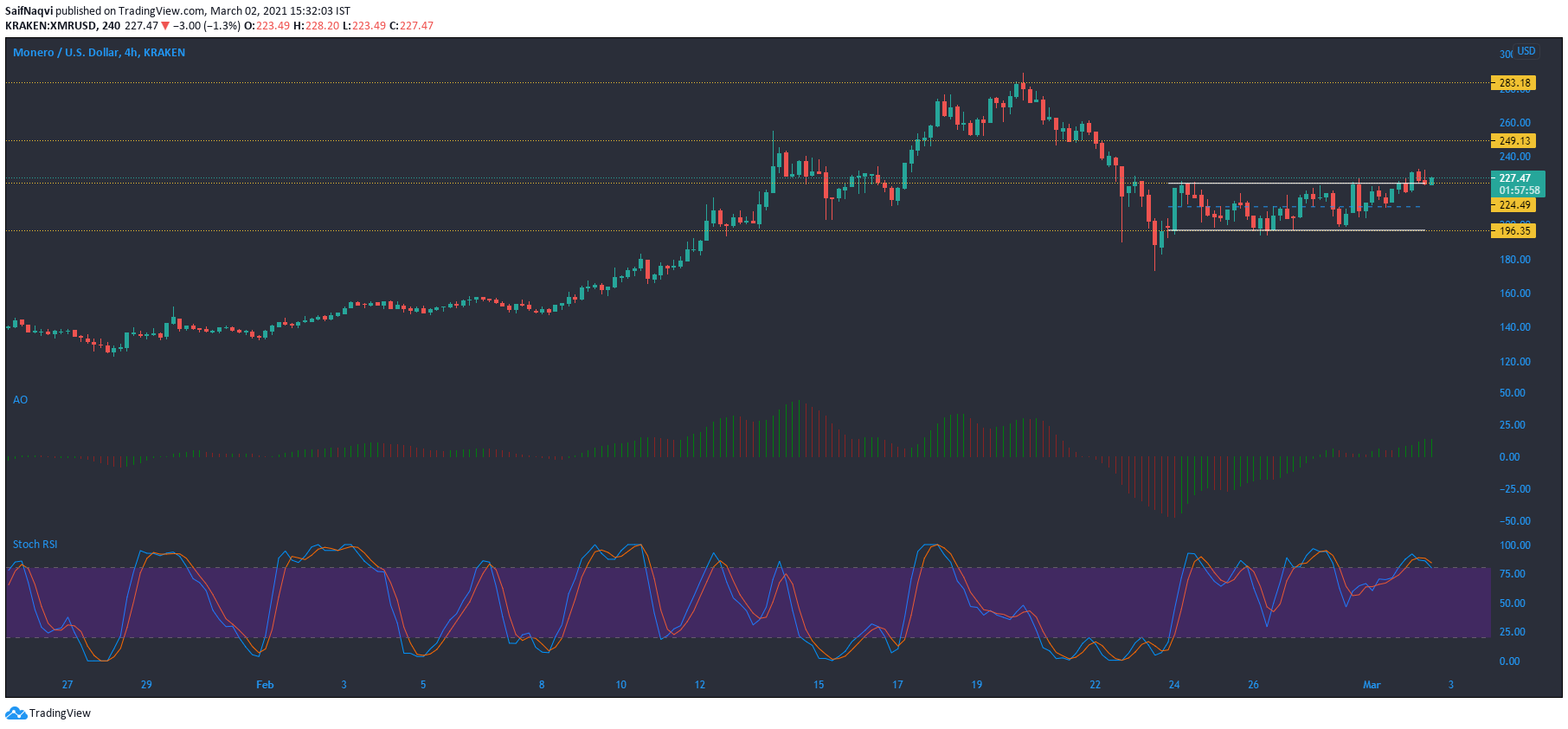 Monero、BAT、Dash価格分析：3月2日