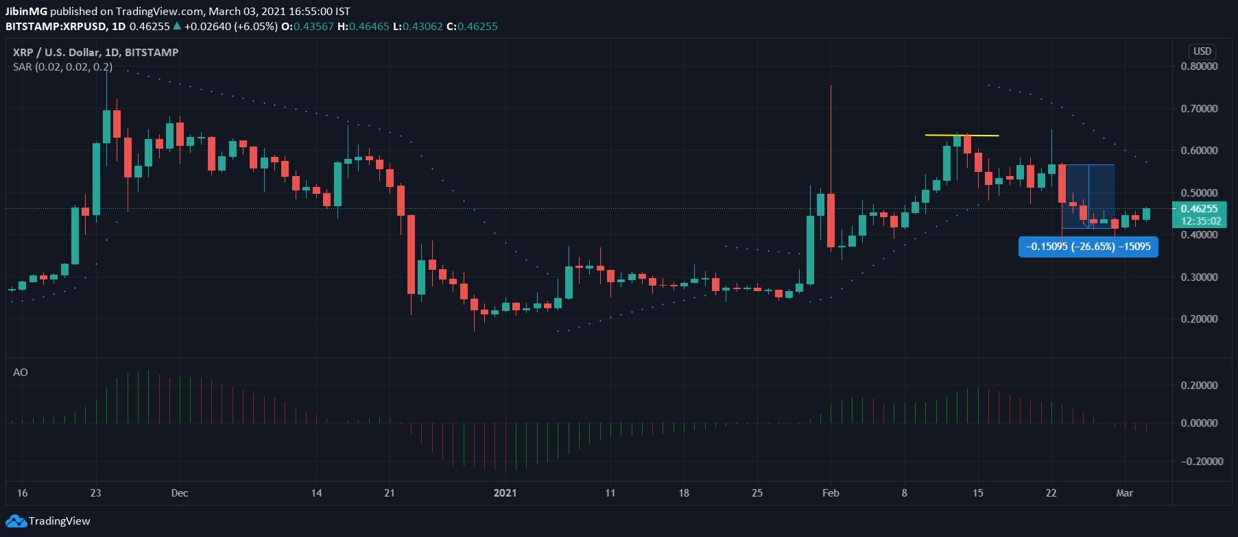 XRP、Polkadot、Cosmos価格分析：3月3日