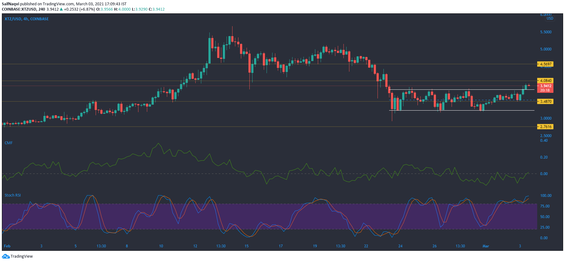 Tezos、Synthetix、Dogecoin、DigiByte価格分析：3月3日