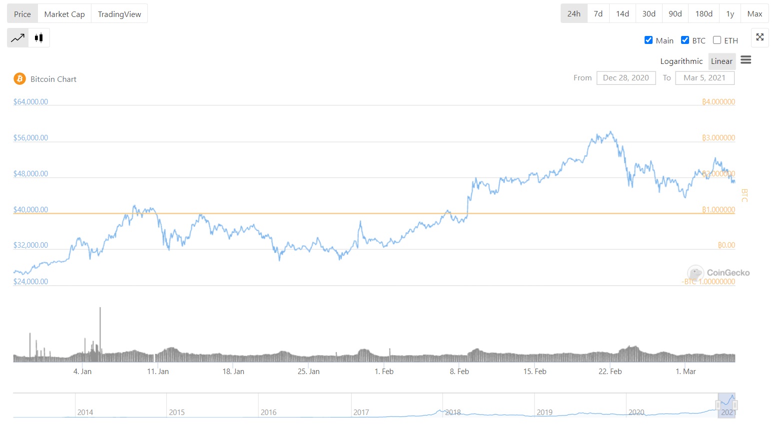 トレーダーは現在のビットコインの引き戻しについて何を知っておくべきですか？