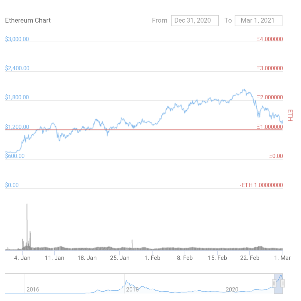 イーサリアムの価格上昇は次にどこに向かっていますか？