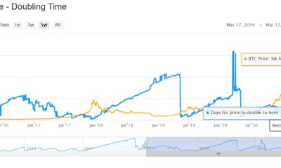 次のビットコインの価格はいつ2倍になりますか？