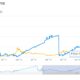 次のビットコインの価格はいつ2倍になりますか？