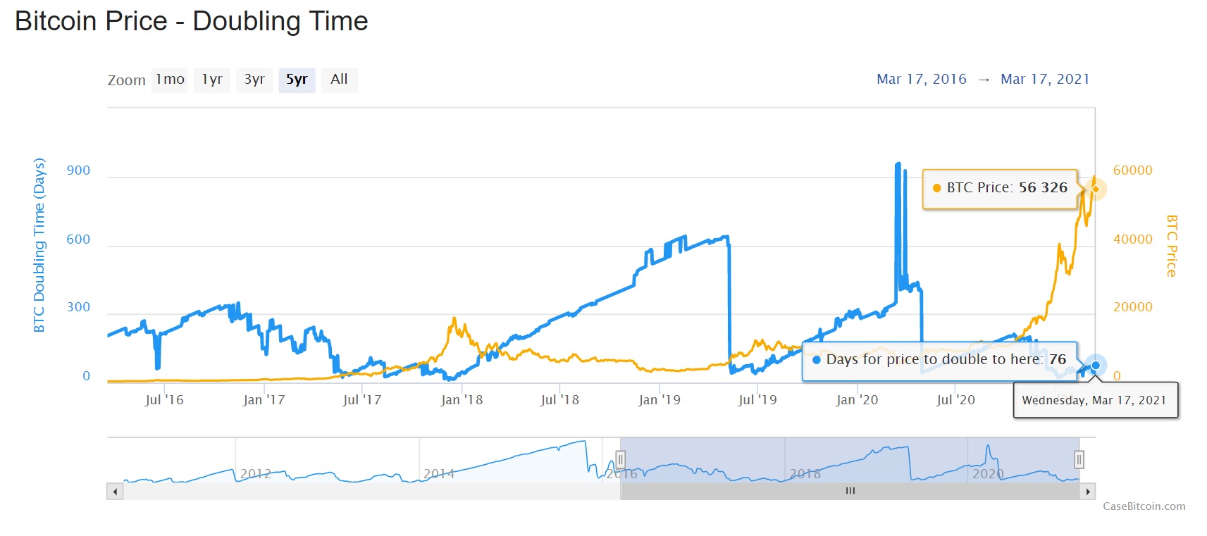 次のビットコインの価格はいつ2倍になりますか？