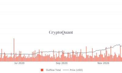 鉱夫からのビットコイン流入の増加が弱気ではない理由