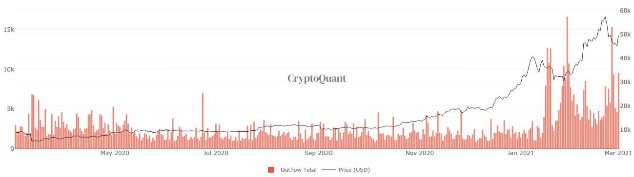 鉱夫からのビットコイン流入の増加が弱気ではない理由