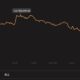 Stellar Lumens、EOS、Binance Coin価格分析：4月22日