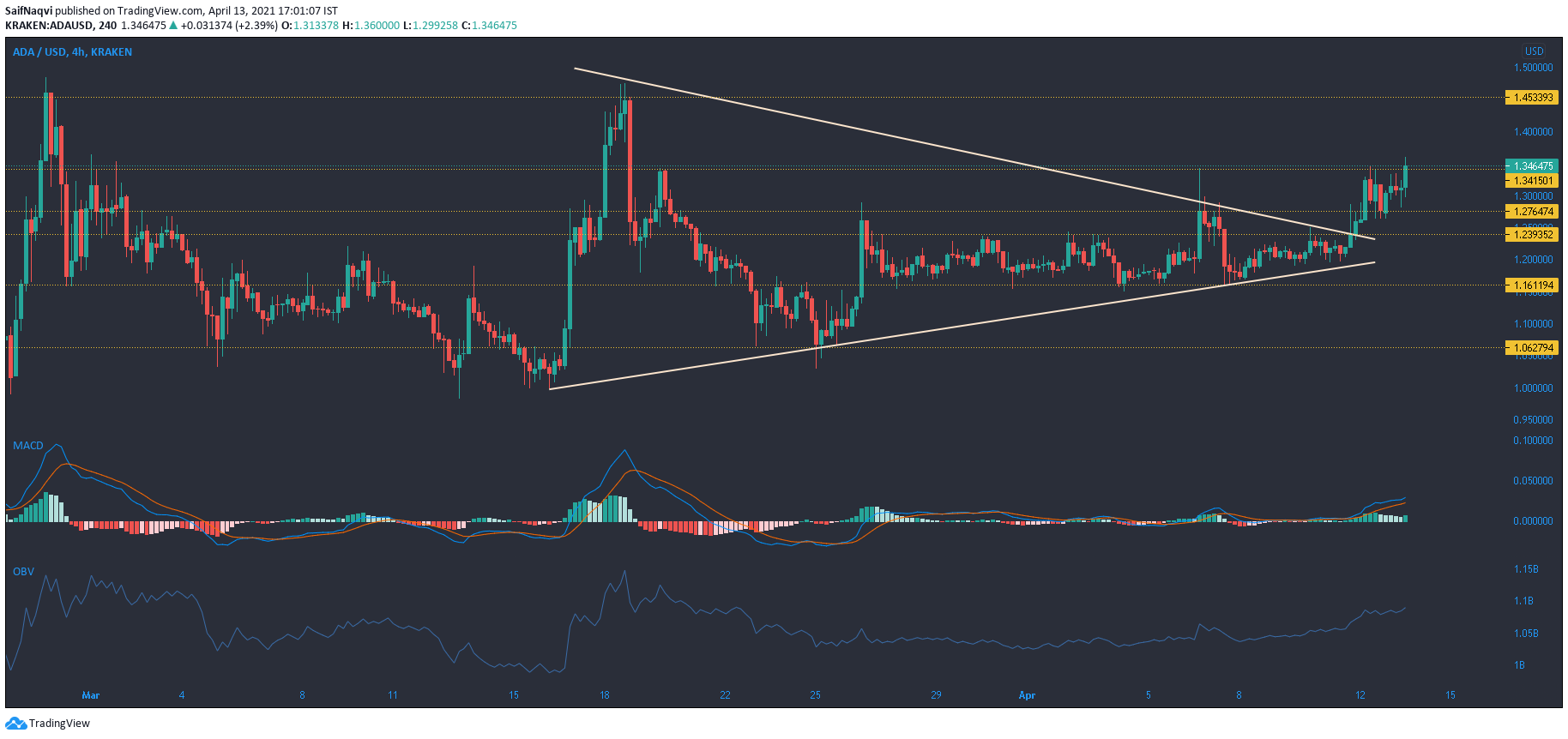 カルダノ、オントロジー、BTT、VeChain価格分析：4月13日