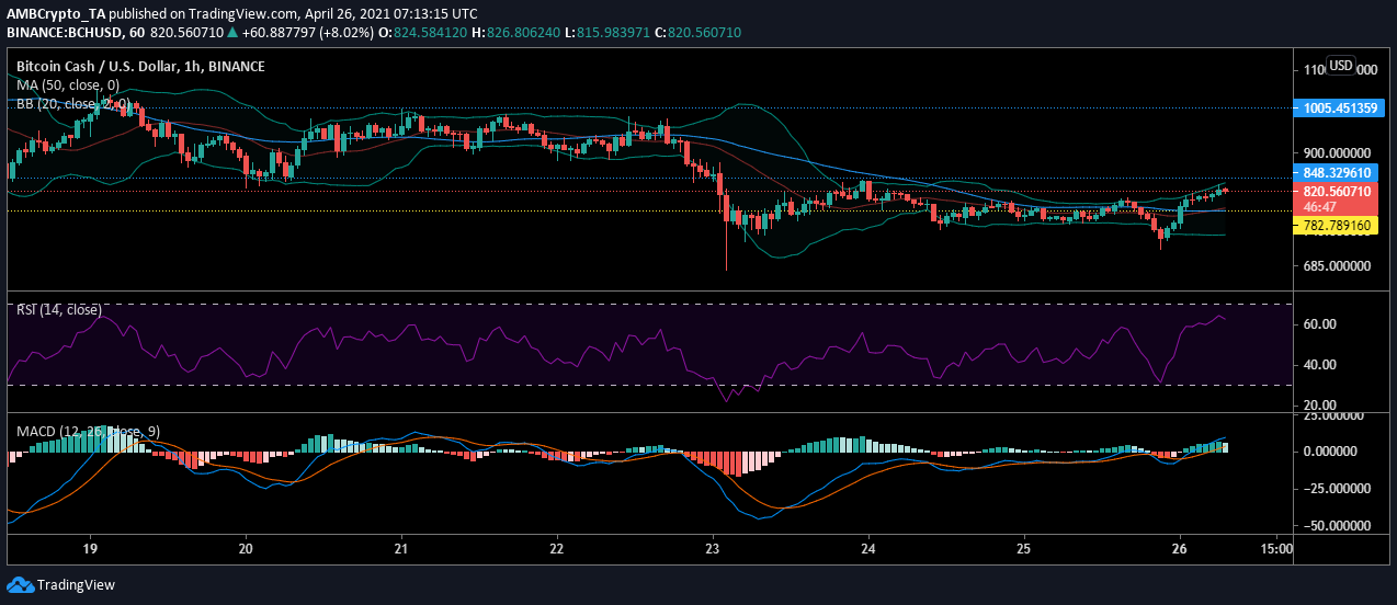 ビットコインキャッシュ、ビットコインSV、バイナンスコイン価格分析：4月26日