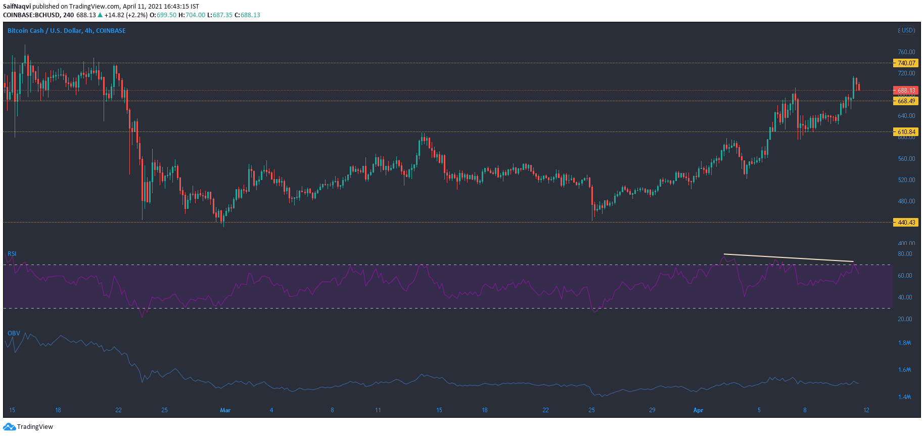 ビットコインキャッシュ、FTXトークン、アルゴリズム価格分析：4月11日