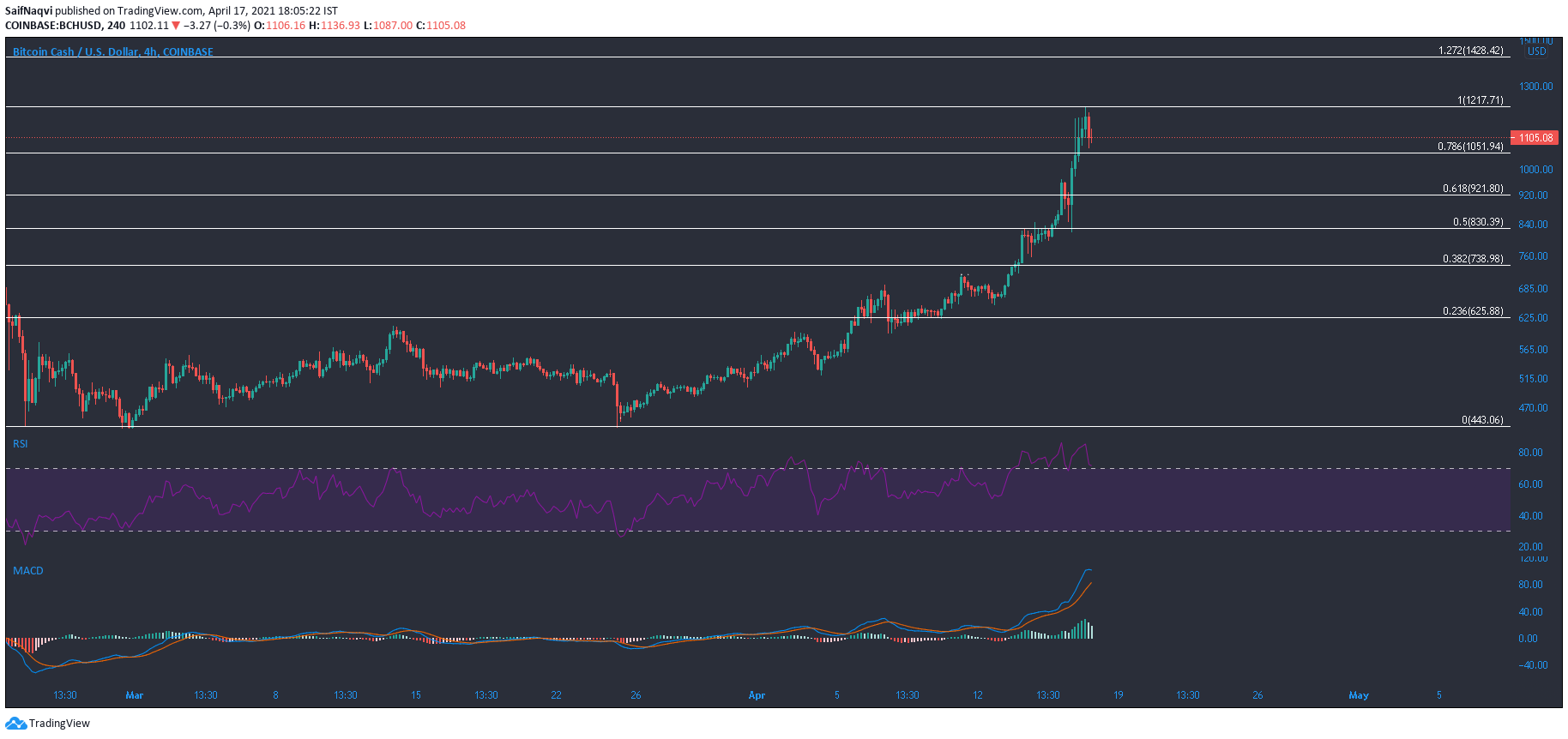 ビットコインキャッシュ、アルゴリズム、基本的な注意トークンの価格分析：4月17日