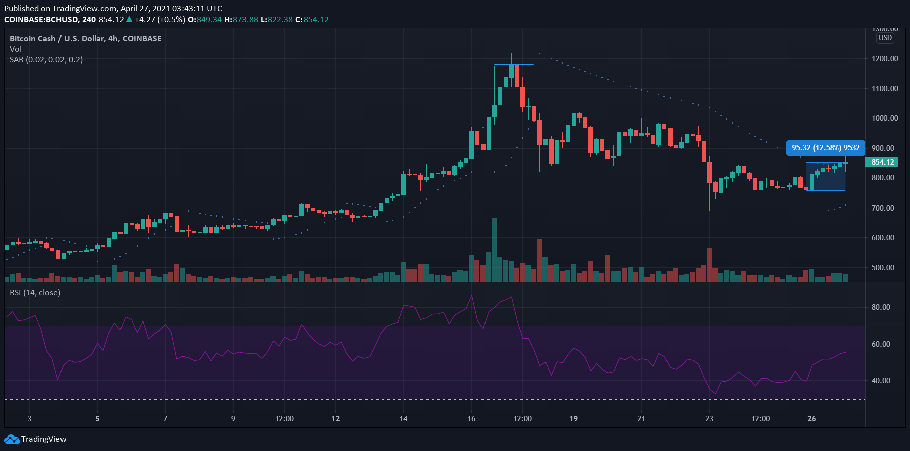 ビットコインキャッシュ、テゾス、チリズ、NEM価格分析：4月27日