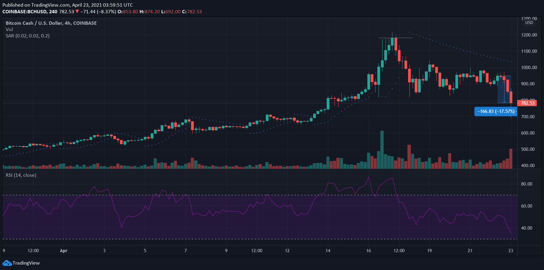 ビットコインキャッシュ、ビットコインSV、バイナンスコイン価格分析：4月23日