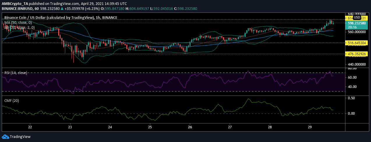 Binance Coin、Polkadot、Uniswap価格分析：4月29日