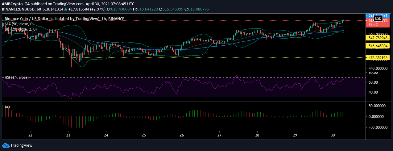 Binance Coin、IOTA、Verge価格分析：4月30日