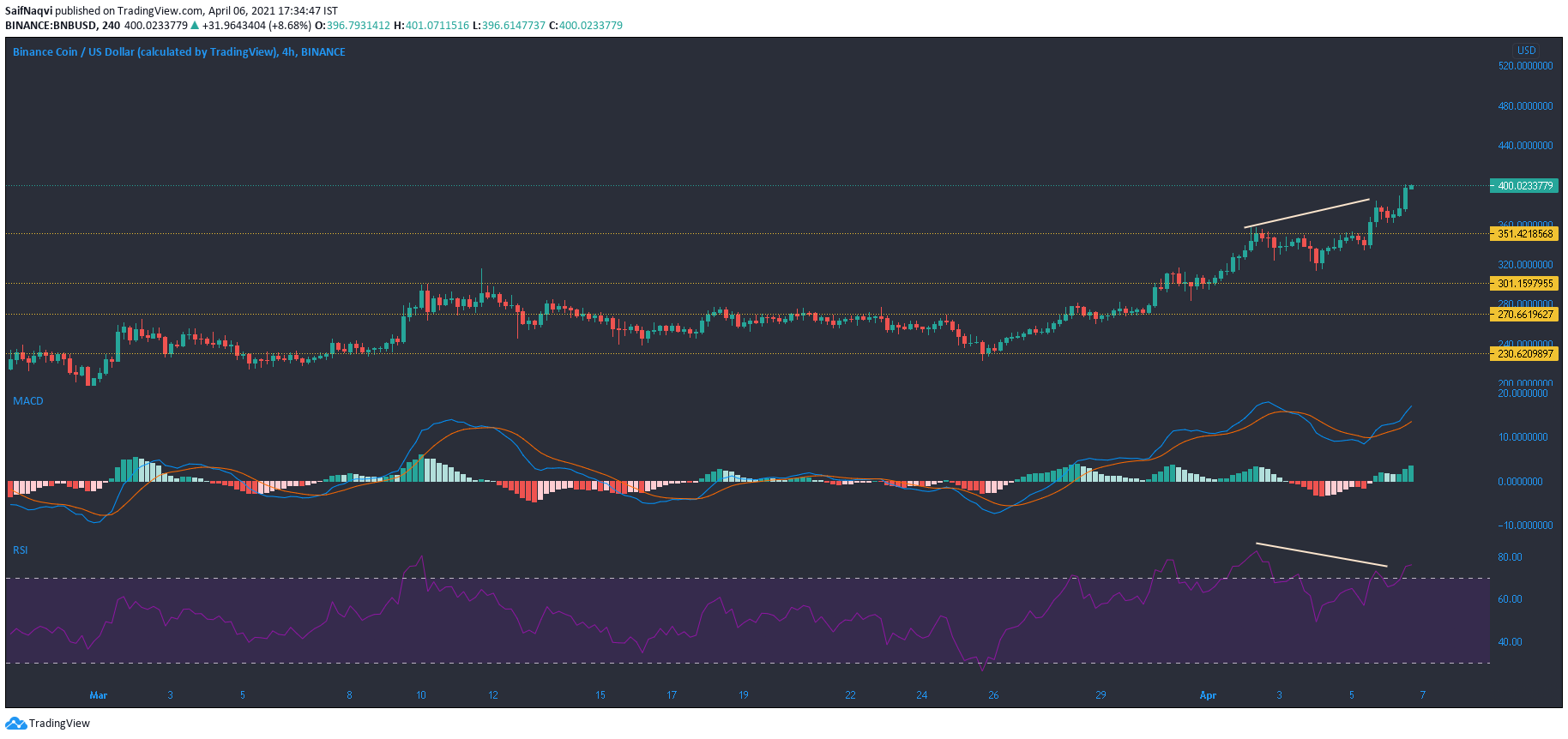 Binance Coin、Synthetix、Crypto.com Coin、Stacks価格分析：4月6日