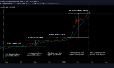 Binance Coin、FTX、Huobiはすべてトークンを焼きました。 それは違いを生みますか？