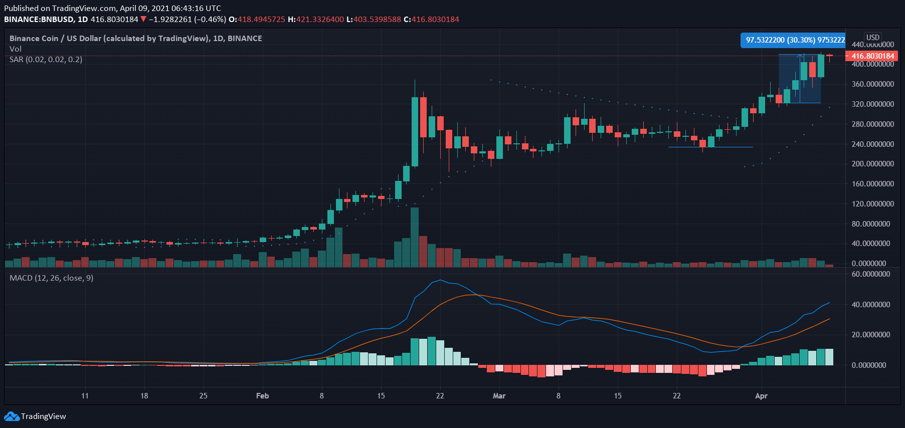 Binance Coin、Ethereum Classic、Dogecoin価格分析：4月9日