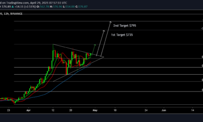 Binance Coin価格分析：4月29日