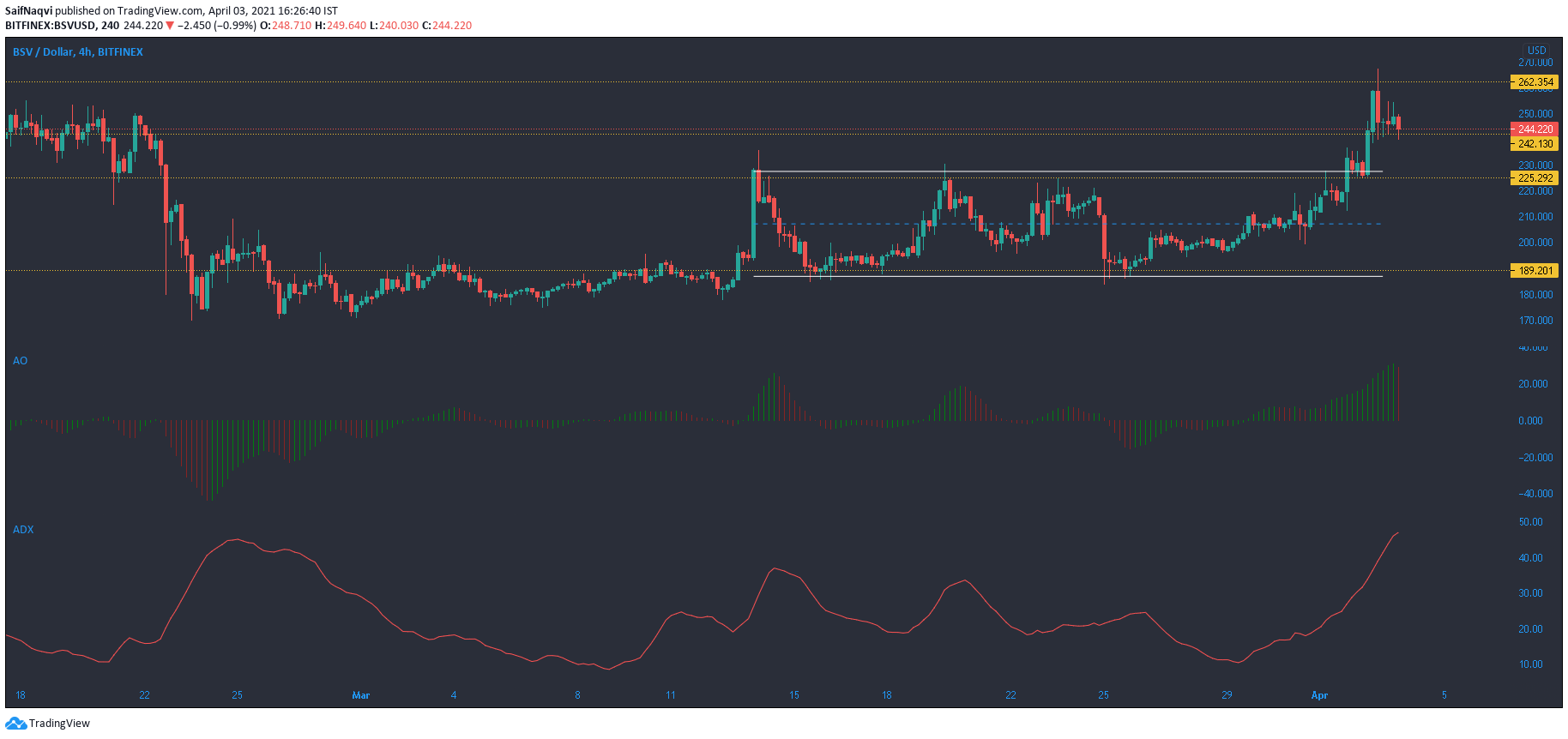 ビットコインSV、IOTA、DigiByte価格分析：4月3日