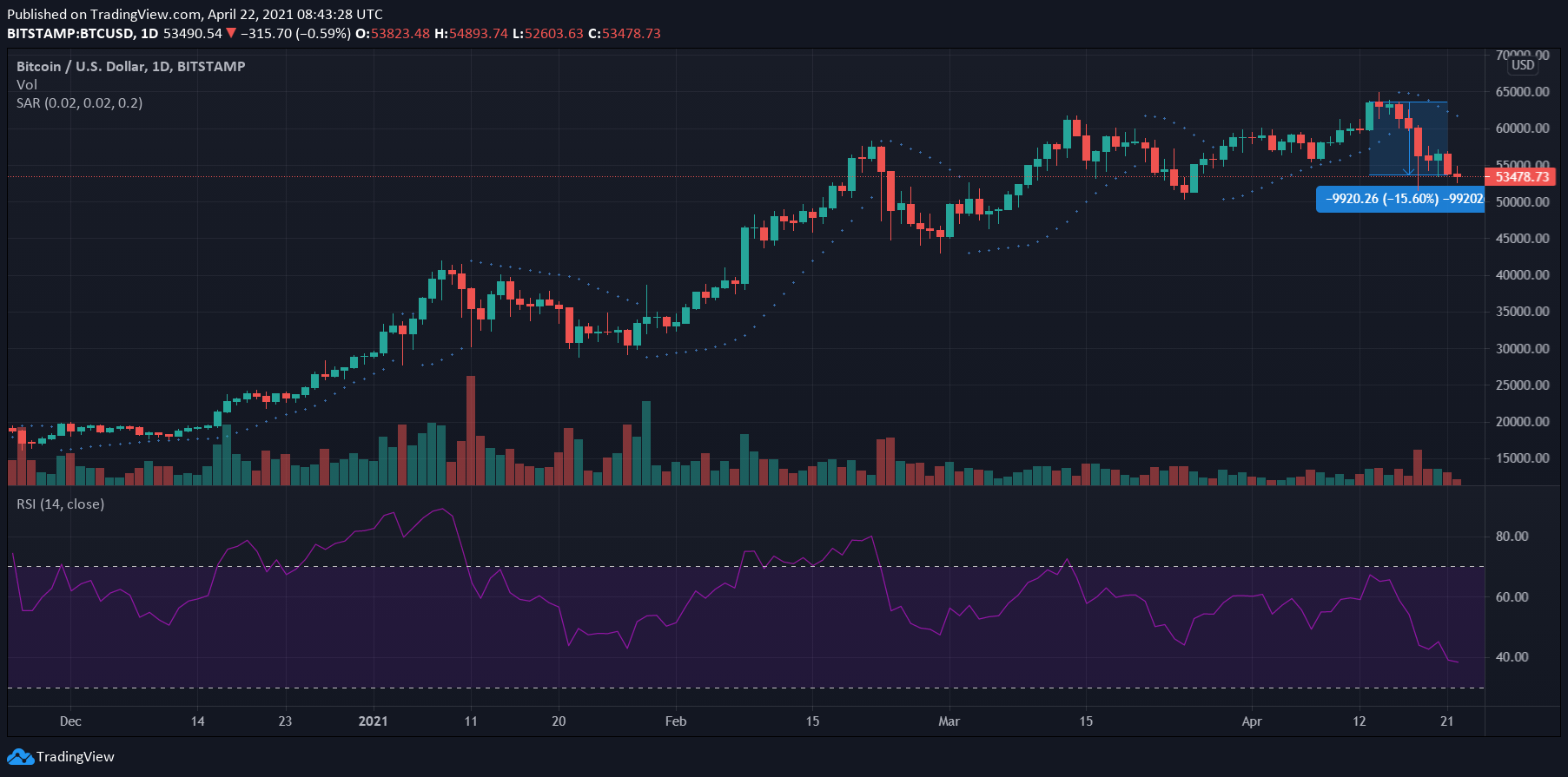 ビットコイン、寿司、シータ価格分析：4月22日