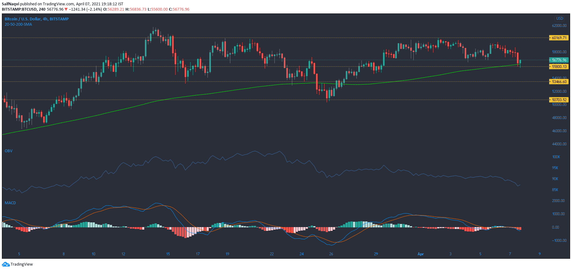 ビットコイン、BTT、ドージコイン価格分析：4月7日