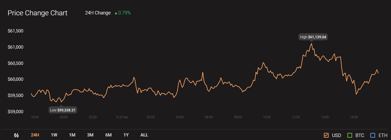 ビットコインキャッシュ、EOS、Enjinコイン価格分析：4月12日